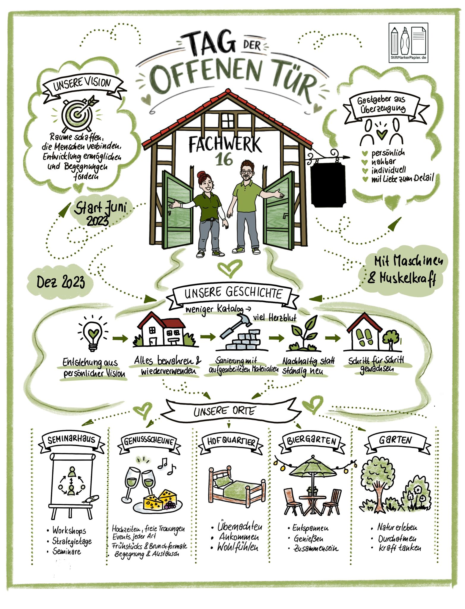 Graphic Recording Tag der offenen Tür